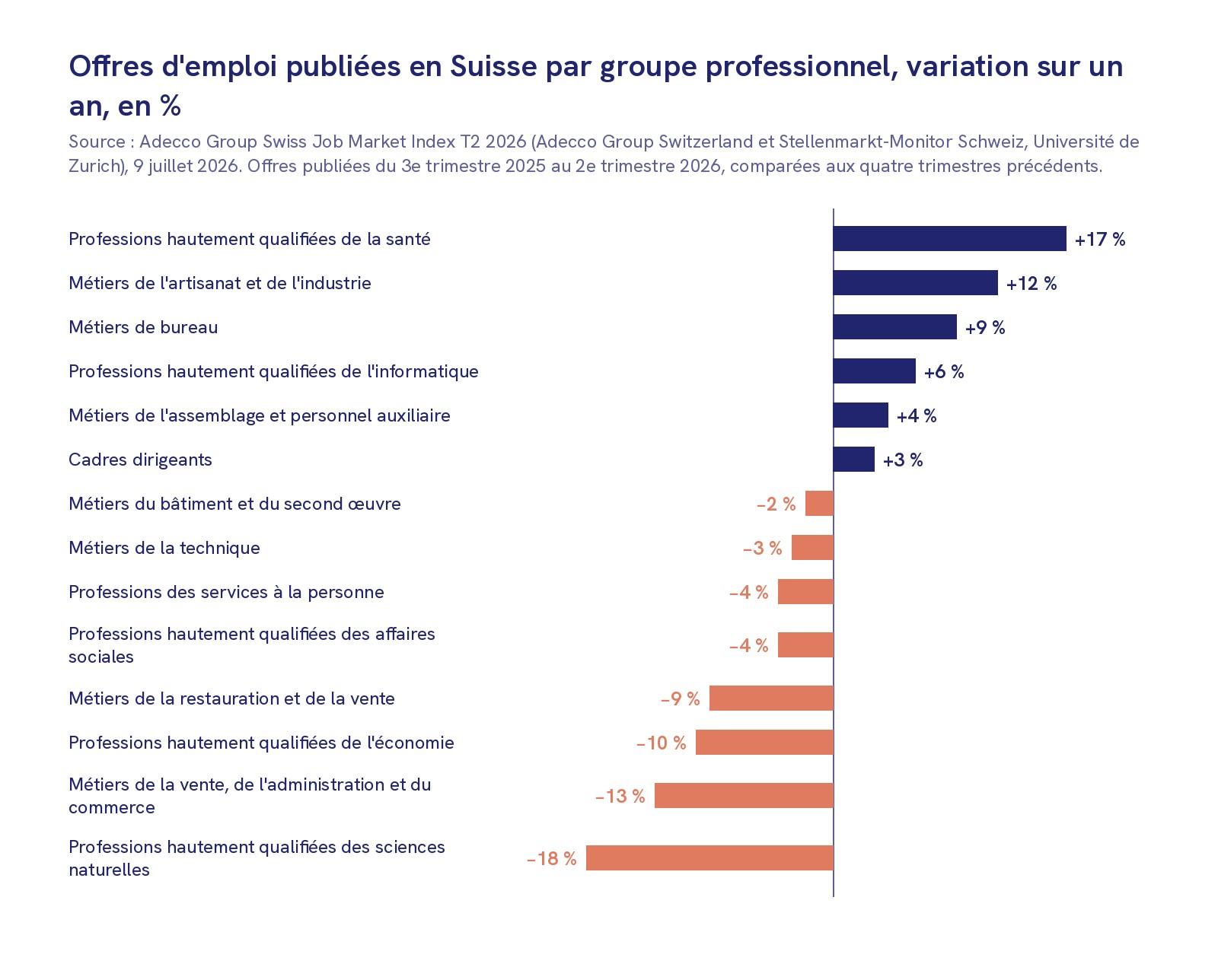 Diagramme en barres des quatorze groupes professionnels. Les offres publiées progressent le plus dans les professions hautement qualifiées de la santé (+17 %) et dans l'artisanat et l'industrie (+12 %). Elles reculent le plus dans la vente, l'administration et le commerce (-13 %) et dans les sciences naturelles (-18 %).