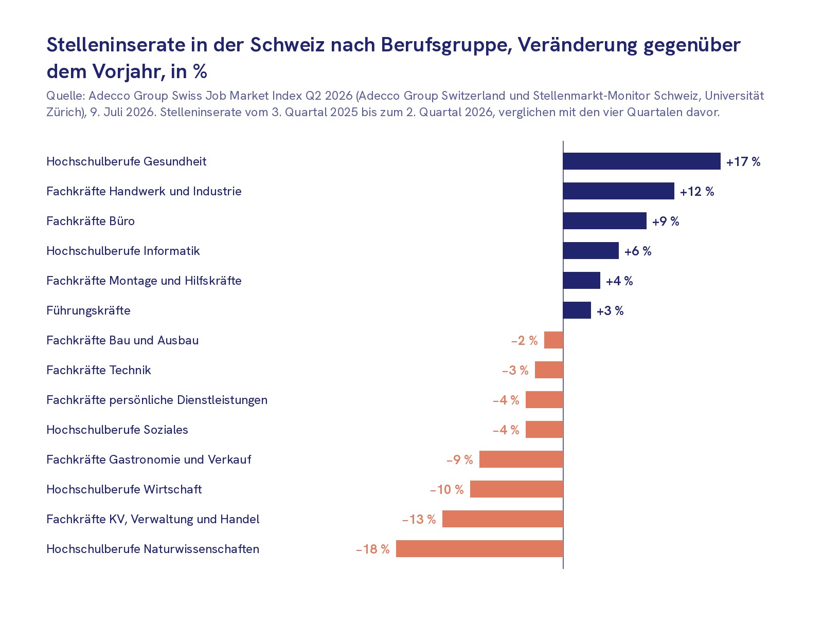 Balkendiagramm der vierzehn Berufsgruppen: Die Stelleninserate nehmen in den Hochschulberufen Gesundheit (+17 %) sowie in Handwerk und Industrie (+12 %) am stärksten zu und sinken am deutlichsten in KV, Verwaltung und Handel (-13 %) sowie in den Hochschulberufen Naturwissenschaften (-18 %).