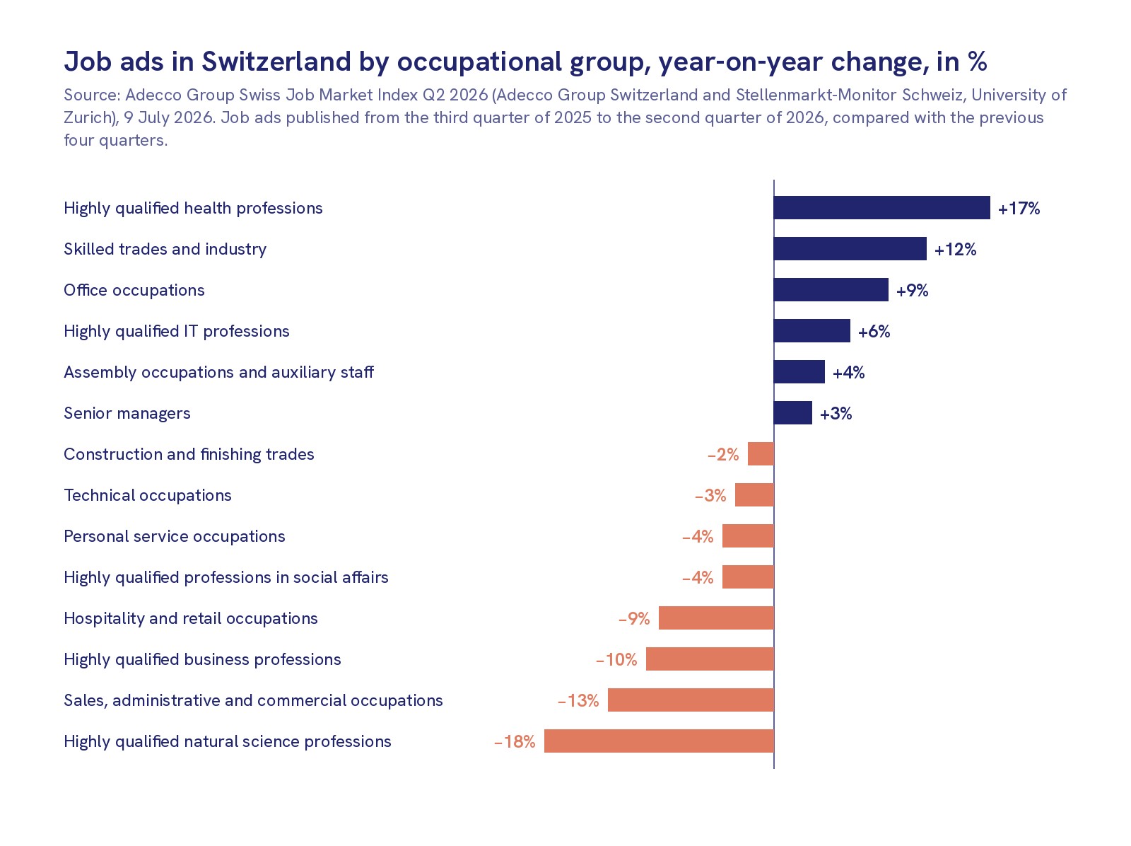 Bar chart of the fourteen occupational groups: published job ads rose most in highly qualified health professions (+17%) and in skilled trades and industry (+12%), and fell most in sales, administrative and commercial occupations (-13%) and in the natural sciences (-18%).